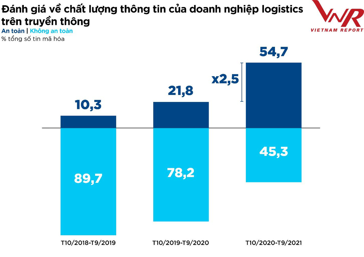 Nguồn: Vietnam Report, Tổng hợp dữ liệu Media coding ngành Logistics tại Việt Nam từ từ tháng 10/2018-10/2021