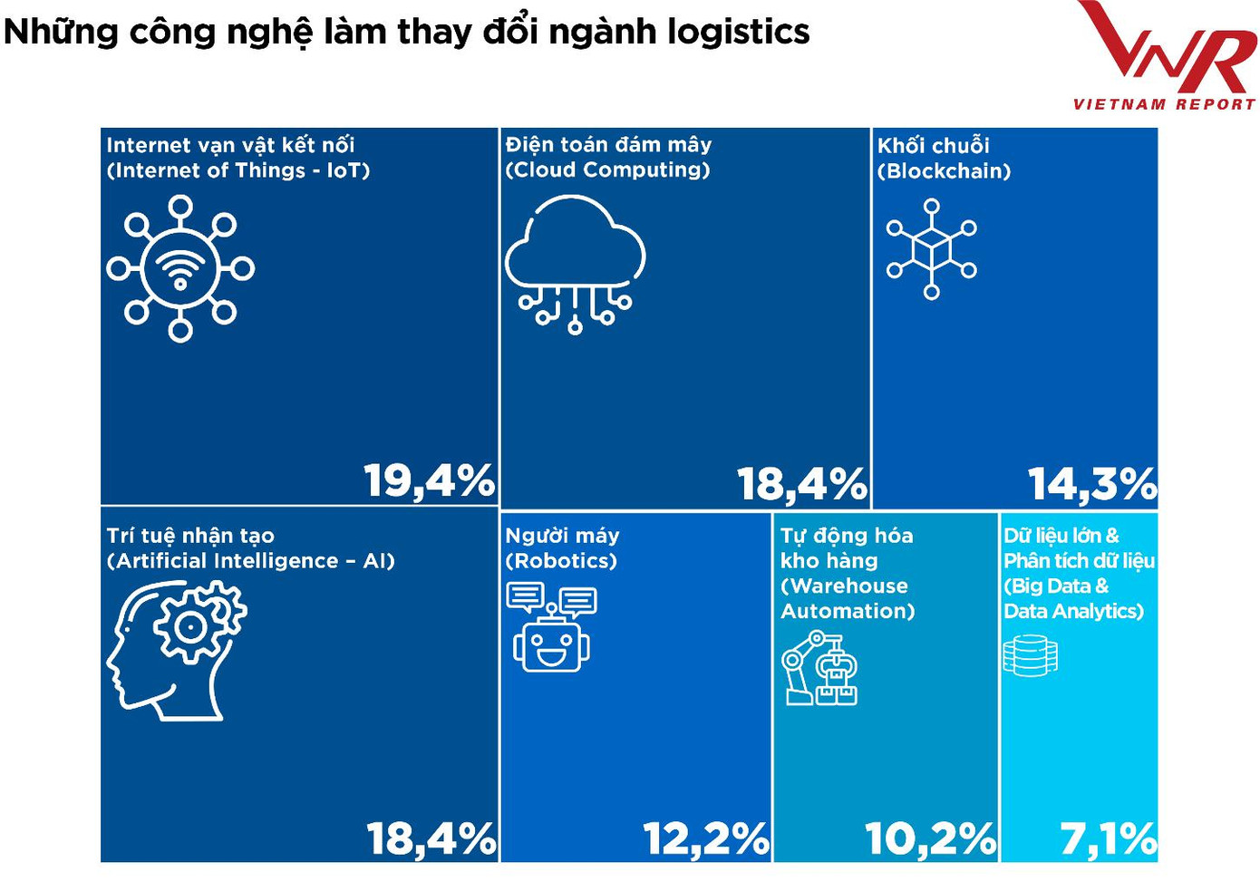 Nguồn: Vietnam Report, Tổng hợp Khảo sát doanh nghiệp logistics năm 2020-2021, tháng 10/2020 và tháng 11/2021