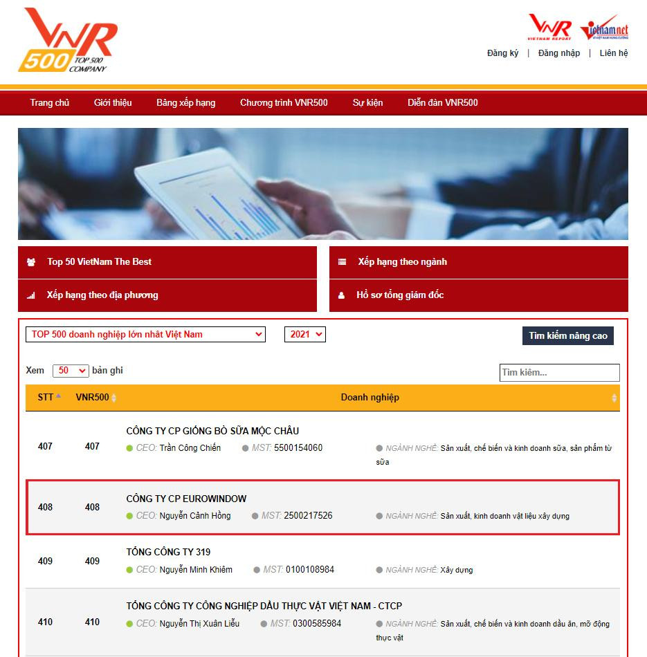 Eurowindow tăng 21 bậc trong bảng xếp hạng TOP 500 doanh nghiệp lớn nhất Việt Nam (so với năm 2020)