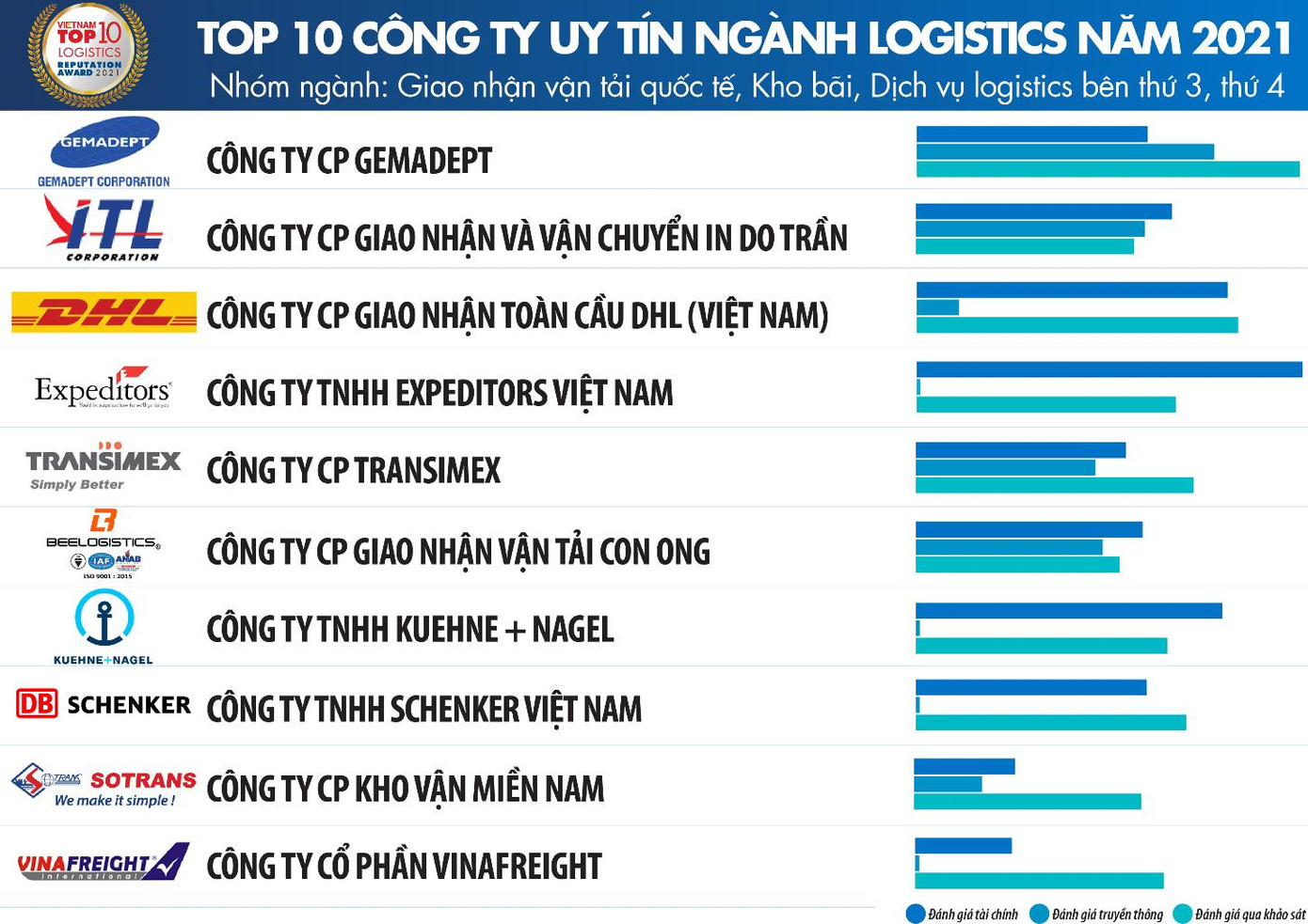 Nguồn: Vietnam Report, Top 10 Công ty uy tín ngành Logistics năm 2021, tháng 12/2021