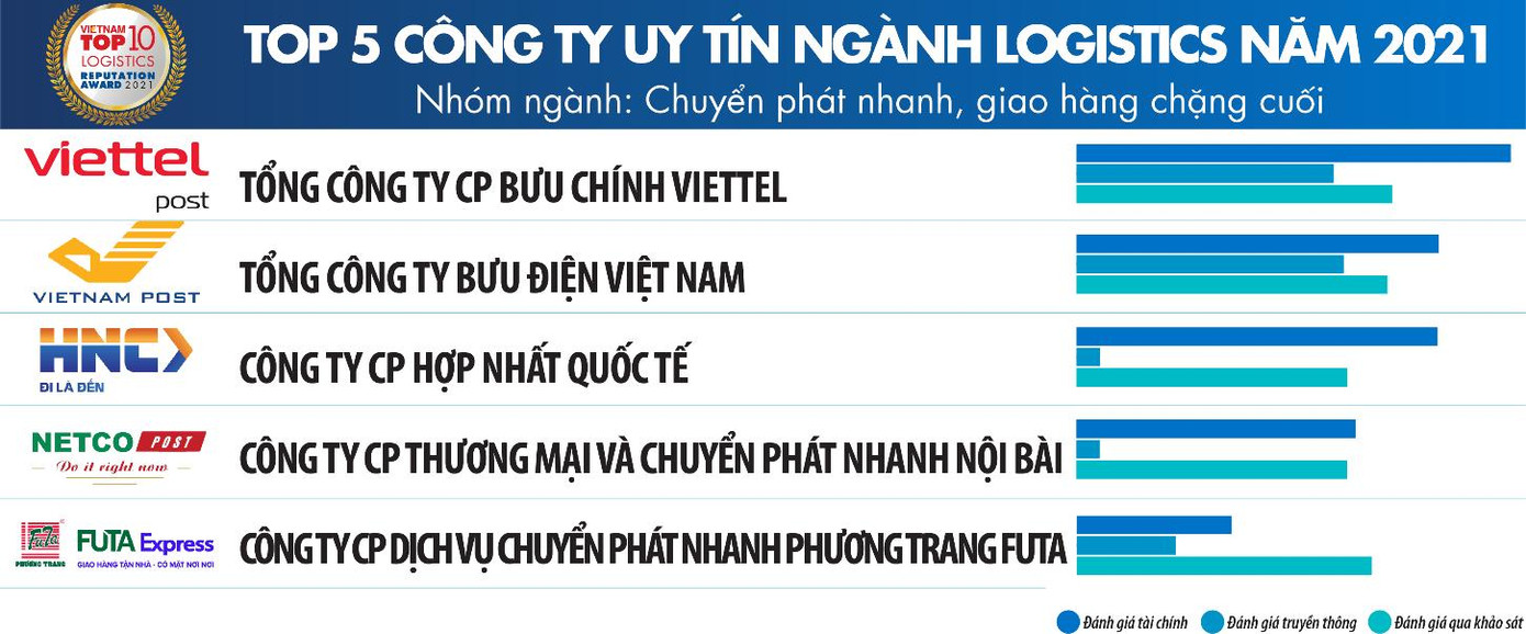 Nguồn: Vietnam Report, Top 10 Công ty uy tín ngành Logistics năm 2021, tháng 12/2021