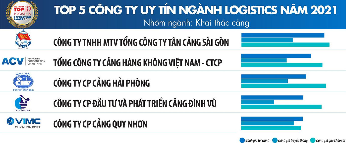 Nguồn: Vietnam Report, Top 10 Công ty uy tín ngành Logistics năm 2021, tháng 12/2021