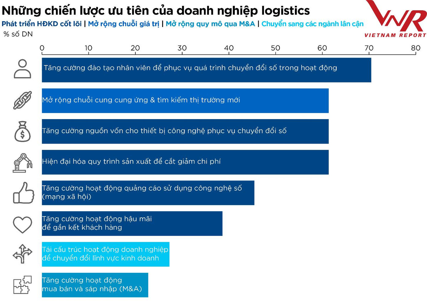 Nguồn: Vietnam Report, Khảo sát doanh nghiệp logistics năm 2021, tháng 11/2021