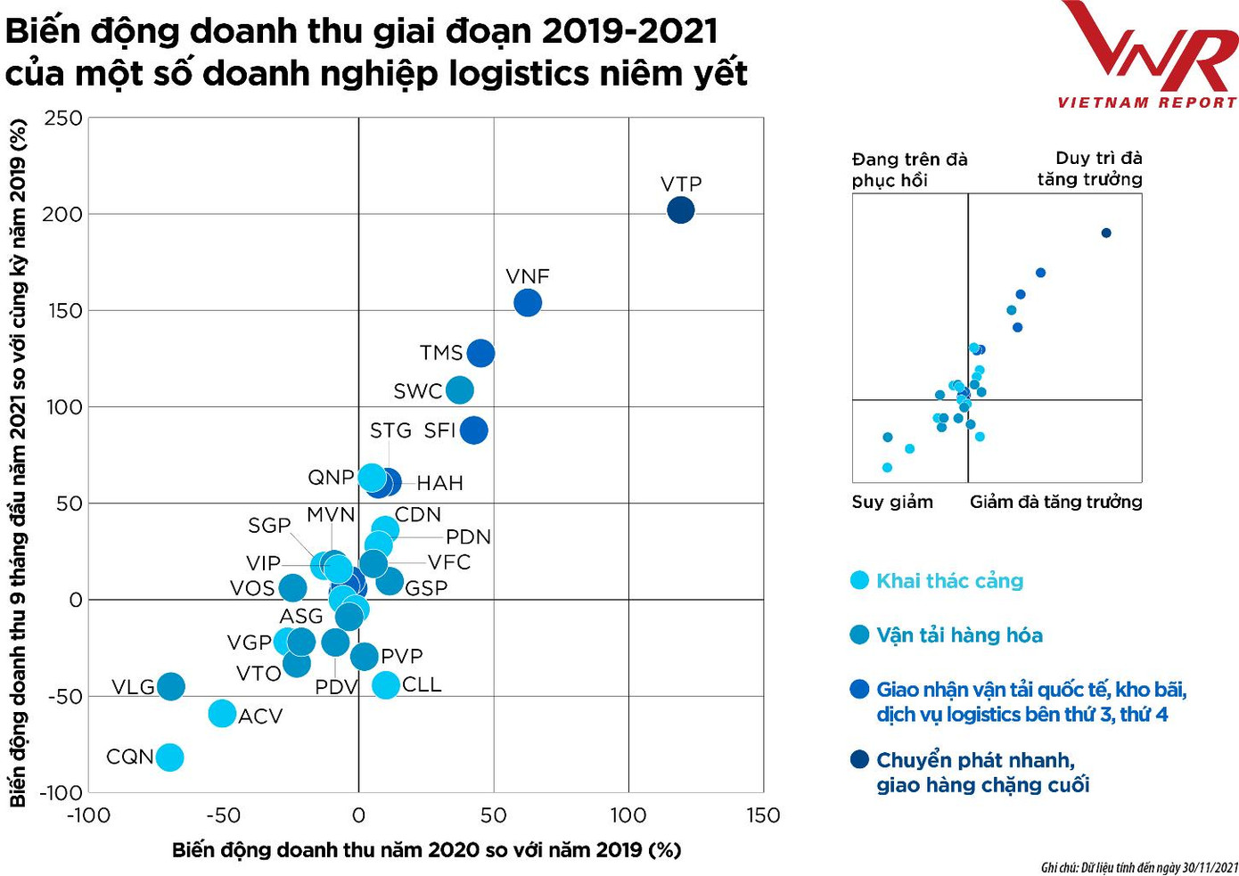 Nguồn: Vietnam Report, Thống kê từ dữ liệu xếp hạng Top 10 Công ty uy tín ngành logistics năm 2021, tháng 11/2021