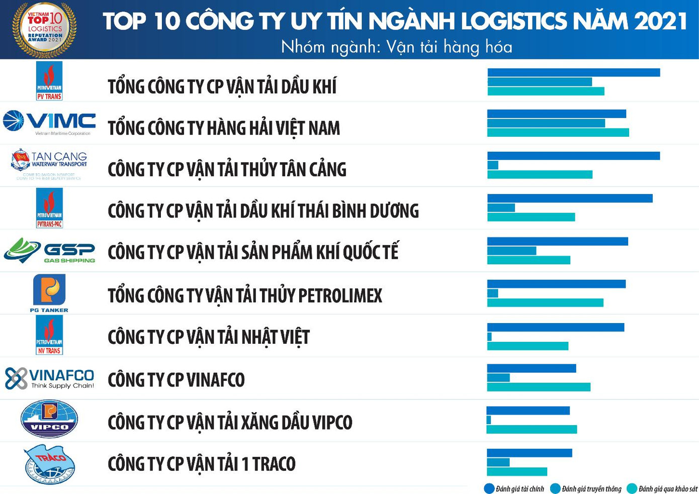 Nguồn: Vietnam Report, Top 10 Công ty uy tín ngành Logistics năm 2021, tháng 12/2021