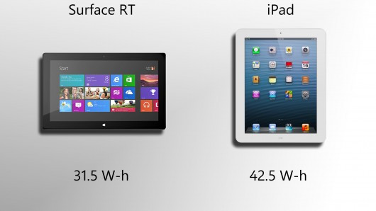 Pin của iPad 4 chạy được 42,5 tiếng đồng hồ, lâu hơn pin của Microsoft Surface RT, 31,5 tiếng. Pin của iPad 4 chạy được 42,5 tiếng đồng hồ, lâu hơn pin của Microsoft Surface RT, 31,5 tiếng