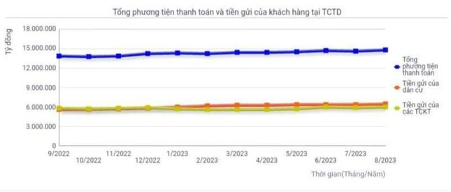 Thống kê tiền gửi vào ngân hàng tăng (ảnh: Ngọc Mai). Thống kê tiền gửi vào ngân hàng tăng (ảnh: Ngọc Mai).