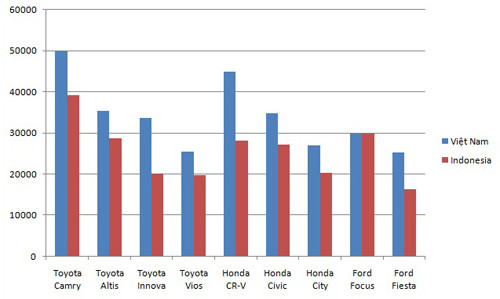 Vì sao ôtô Indonesia rẻ gần bằng một nửa Việt Nam? ảnh 1