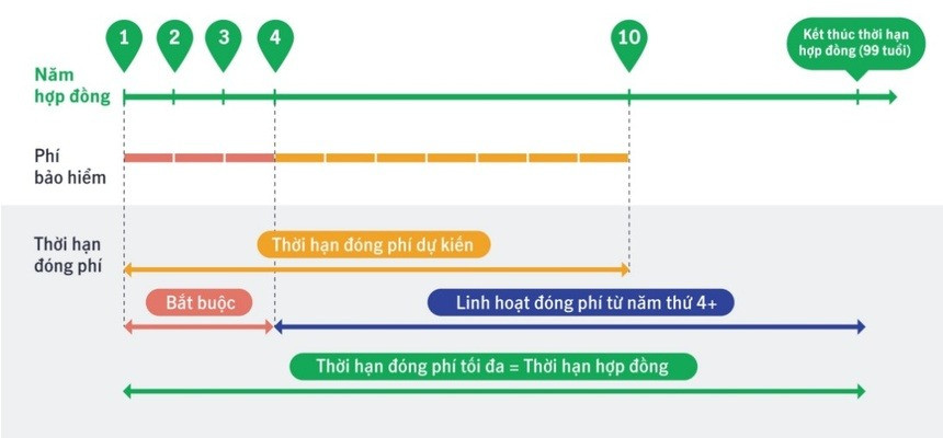 Khách hàng có thể lựa chọn chấm dứt hợp đồng bảo hiểm liên kết đầu tư sau 4 năm đóng phí bắt buộc và nhận giá trị hoàn lại. Ảnh: Manulife.