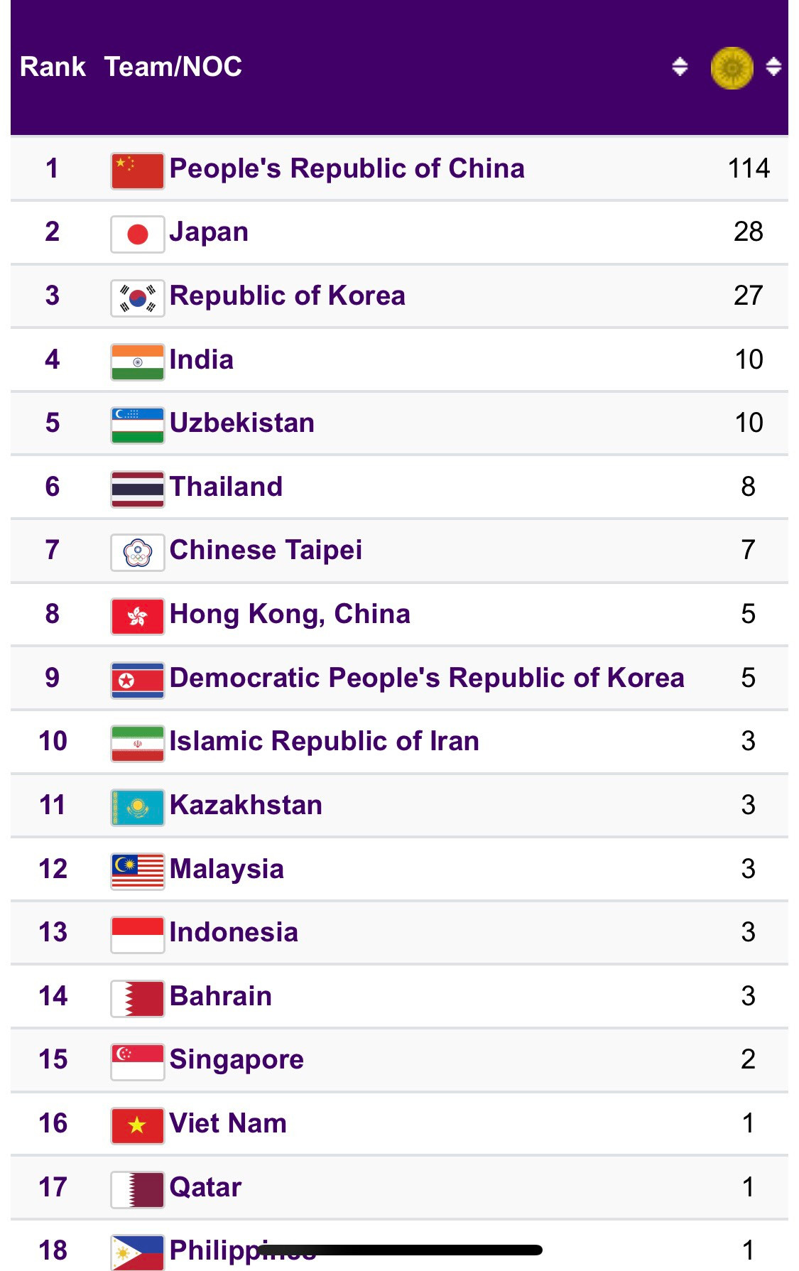 Asiad 19 ngày 30/9: Ngày không huy chương của Thể thao Việt Nam ảnh 25