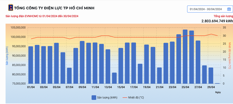 Sản lượng điện tiêu thụ theo từng ngày trong tháng 4/2024