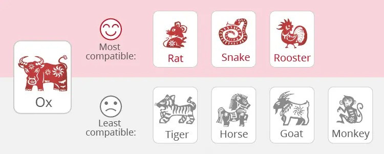 Những con giáp hợp và không hợp với tuổi Sửu. Ảnh: Chinahighlights.