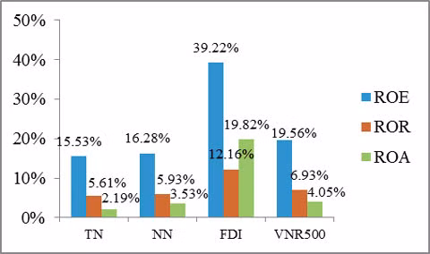 Tỷ suất lợi nhuận của các doanh nghiệp VNR500 theo loại hình sở hữu