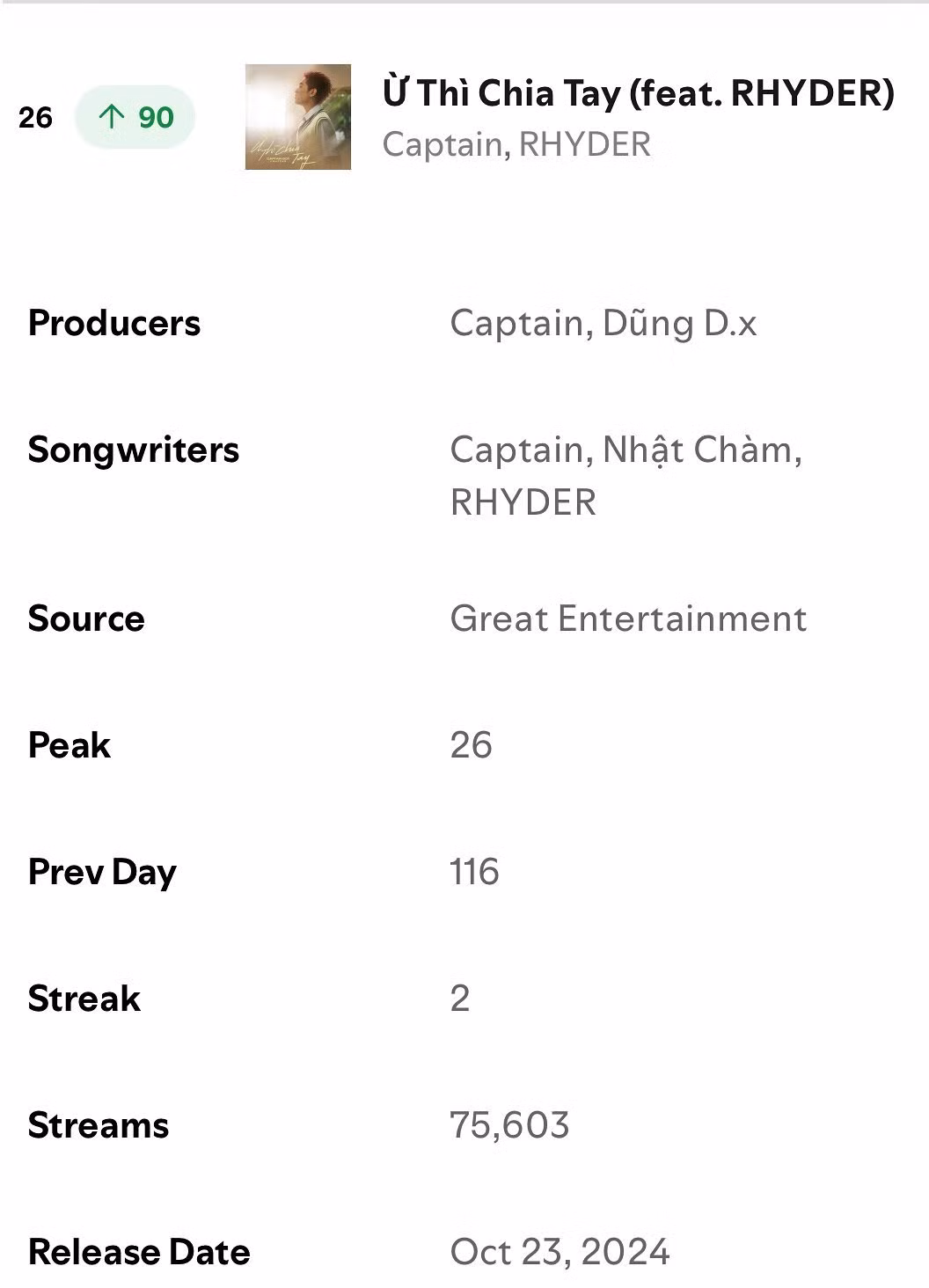 Kết quả là Ừ Thì Chia Tay đã thành công nằm trong Top 50 Spotify Top Songs Vietnam, một thành tích ra mắt "sừng sỏ" với nam ca sĩ Gen Z.