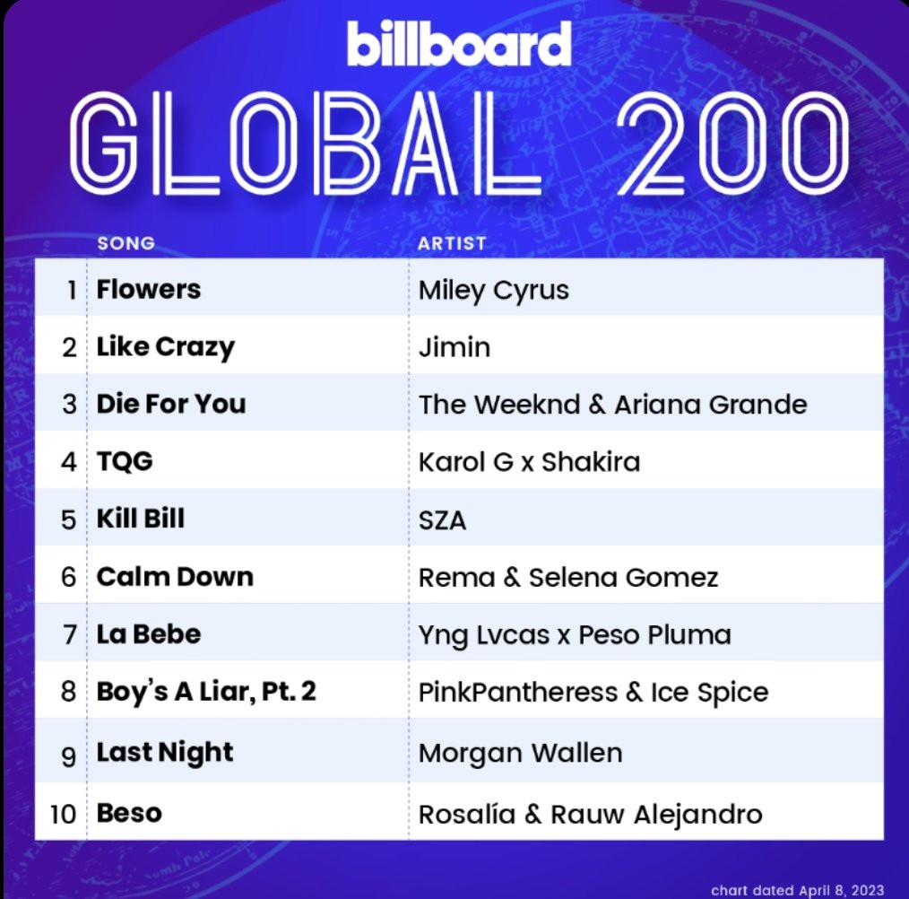 Like Crazy còn giúp Jimin nắm giữ vị trí thứ 2 tại hai BXH The Global Excl. U.S và Global 200.