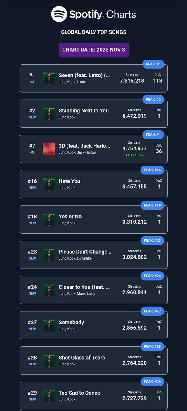 Các ca khúc trong album dàn hàng với lượt streams đáng mơ ước trên BXH.