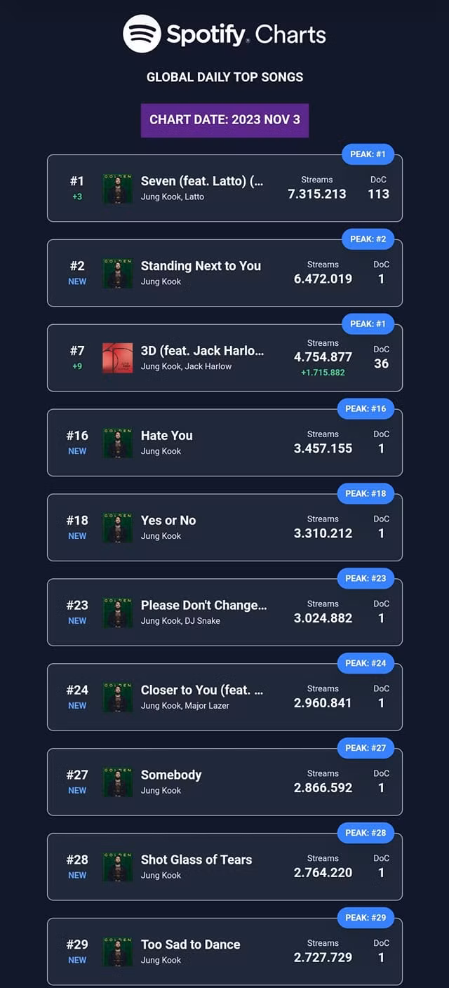 Các ca khúc trong album dàn hàng với lượt streams đáng mơ ước trên BXH.