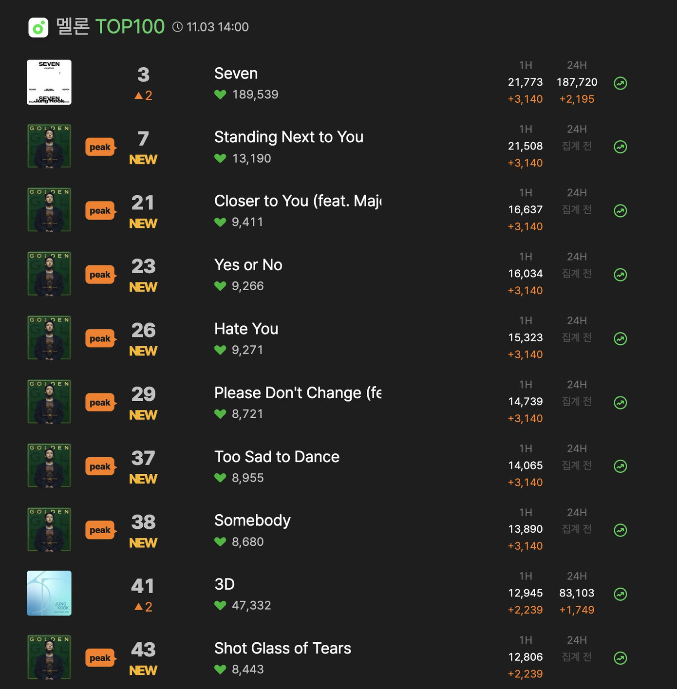 Sau 1 giờ phát hành, toàn bộ bài hát trong album đều debut trong Top 50 BXH Melon HOT 100, Standing Next To You xuất sắc hạ cánh vị trí thứ 7.