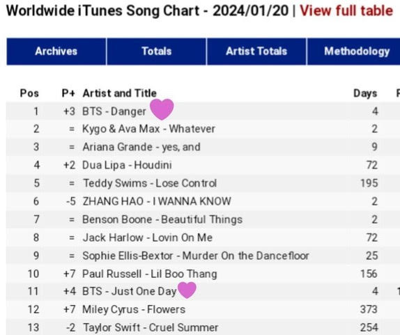 Đây là thành tích mang tính cột mốc của Danger sau gần 10 năm phát hành. Đây là thành tích mang tính cột mốc của Danger sau gần 10 năm phát hành.