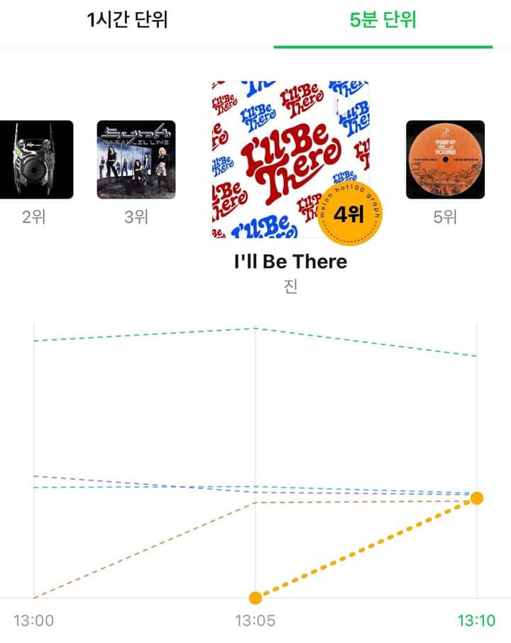 I'll Be There đang debut với vị trí triển vọng với hạng 4 trong bảng xếp hạng Melon 5 phút. I'll Be There đang debut với vị trí triển vọng với hạng 4 trong bảng xếp hạng Melon 5 phút.