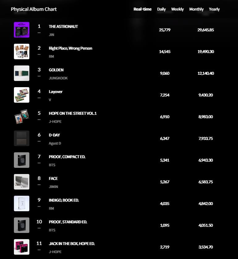 Album của nhóm và các thành viên trải dài BXH album của Hanteo nhân dịp FESTA. Album của nhóm và các thành viên trải dài BXH album của Hanteo nhân dịp FESTA.