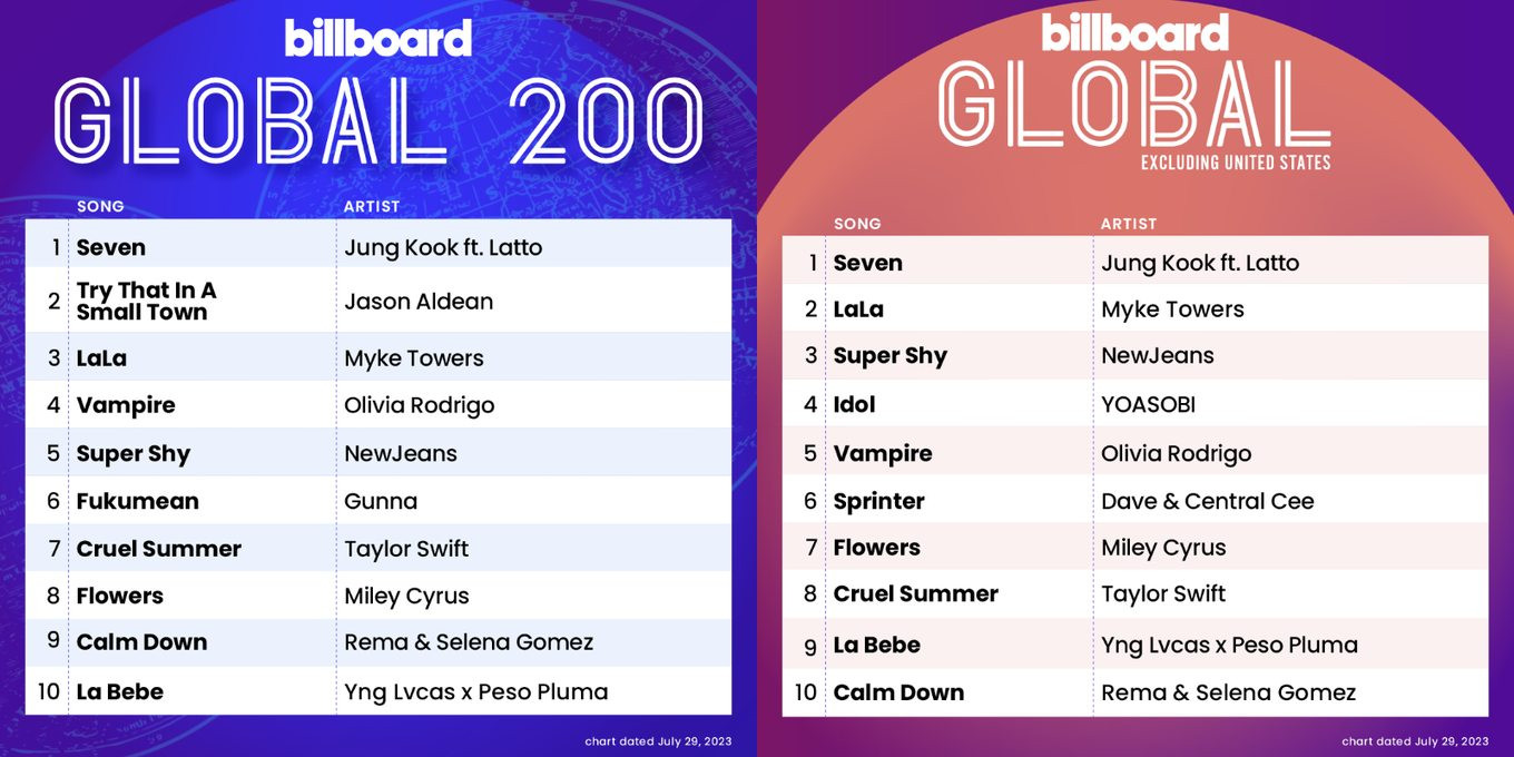 Seven ghi tên mình vào hạng 1 của BXH Billboard Global 200 và Billboard Global 200 Excl. US. Seven ghi tên mình vào hạng 1 của BXH Billboard Global 200 và Billboard Global 200 Excl. US.