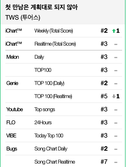 Và Plot Twist chỉ mất hơn 10 ngày lội ngược dòng từ nằm ngoài BXH (no-in) để chễm chệ nằm trong Top 3 tất cả các BXH âm nhạc Hàn Quốc. Và Plot Twist chỉ mất hơn 10 ngày lội ngược dòng từ nằm ngoài BXH (no-in) để chễm chệ nằm trong Top 3 tất cả các BXH âm nhạc Hàn Quốc.
