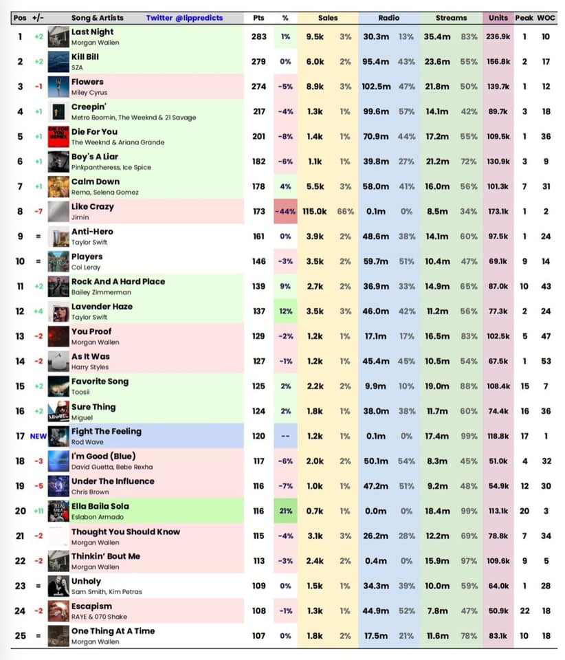 Các trang chuyên dự đoán trước đều cho rằng Like Crazy sẽ vẫn trụ vững trong Top 10 (có thể là hạng 8), đây cũng là trang dự đoán màn ra mắt No.1 vào tuần trước của Jimin. Các trang chuyên dự đoán trước đều cho rằng Like Crazy sẽ vẫn trụ vững trong Top 10 (có thể là hạng 8), đây cũng là trang dự đoán màn ra mắt No.1 vào tuần trước của Jimin.