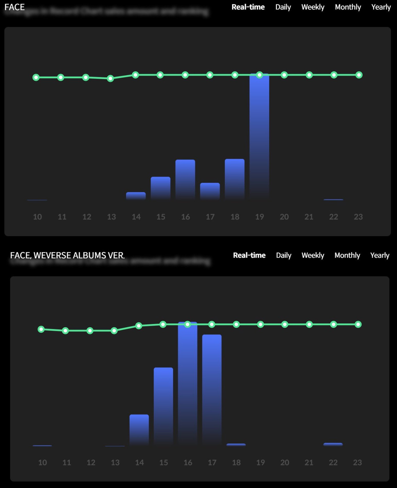Số liệu trên biểu đồ web của Hanteo ghi nhận FACE (CD ver) bán được 1.500.468 và FACE (Weverse ver) bán được 252.911 và 1.753.379 bản là doanh số cho ngày đầu.