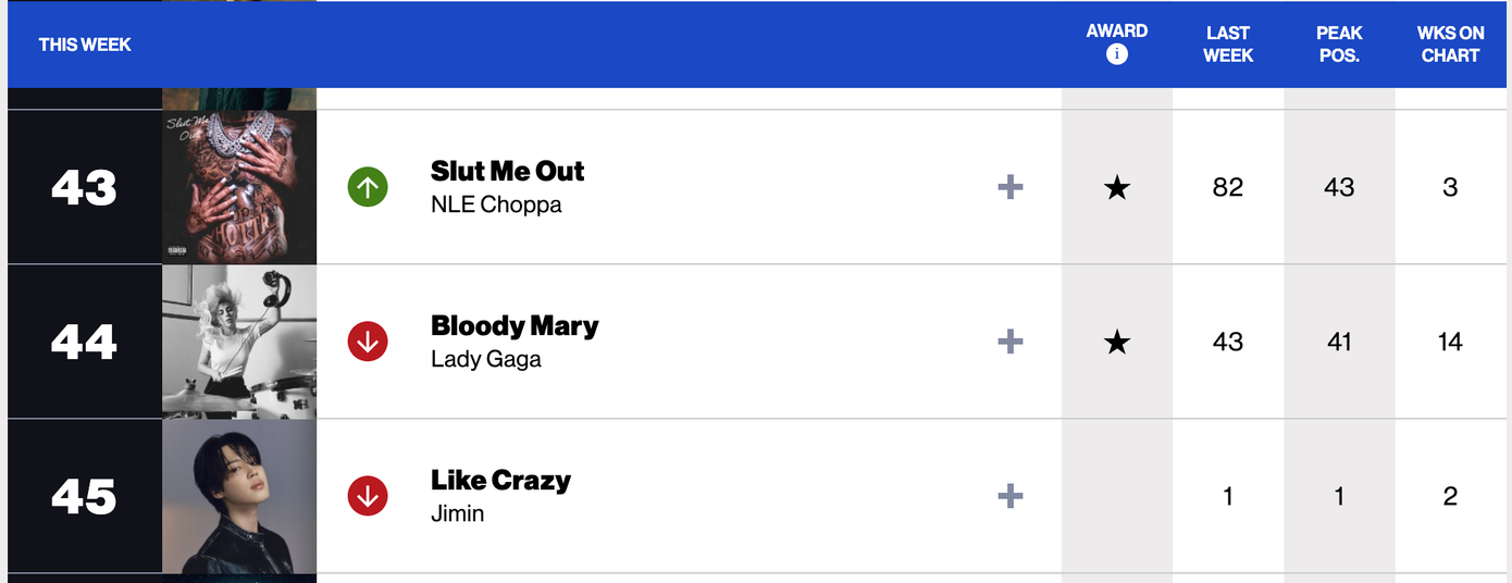 Like Crazy có cú "ngã ngựa" trên Hot 100 tuần này, khi tụt 44 hạng từ No.1 xuống No.45. Like Crazy có cú "ngã ngựa" trên Hot 100 tuần này, khi tụt 44 hạng từ No.1 xuống No.45.