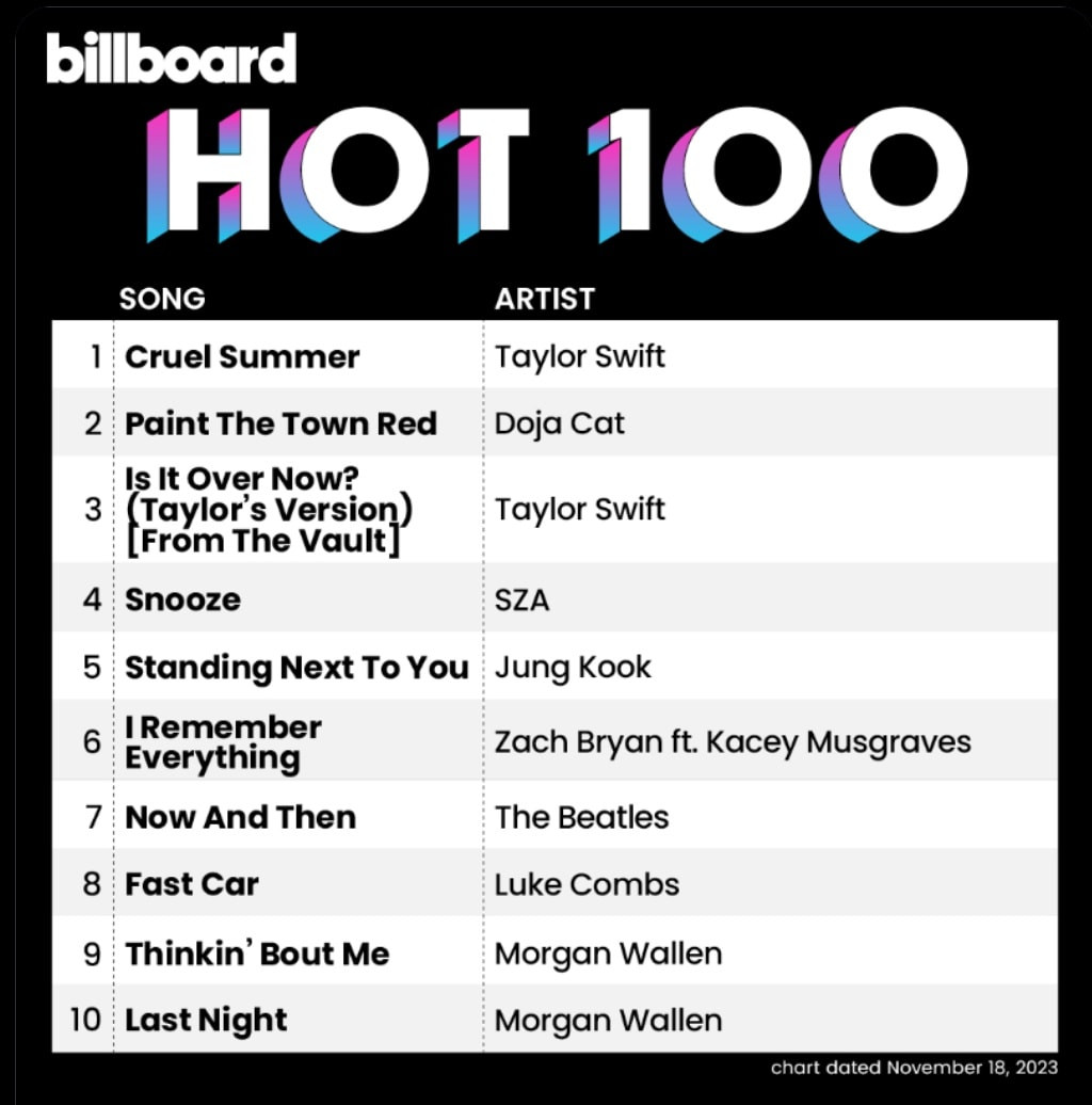 Sở hữu 3 ca khúc liên tiếp lọt Top 10 BXH, Jung Kook gia nhập cùng BTS là những nghệ sĩ K-Pop duy nhất làm được điều này. Sở hữu 3 ca khúc liên tiếp lọt Top 10 BXH, Jung Kook gia nhập cùng BTS là những nghệ sĩ K-Pop duy nhất làm được điều này.