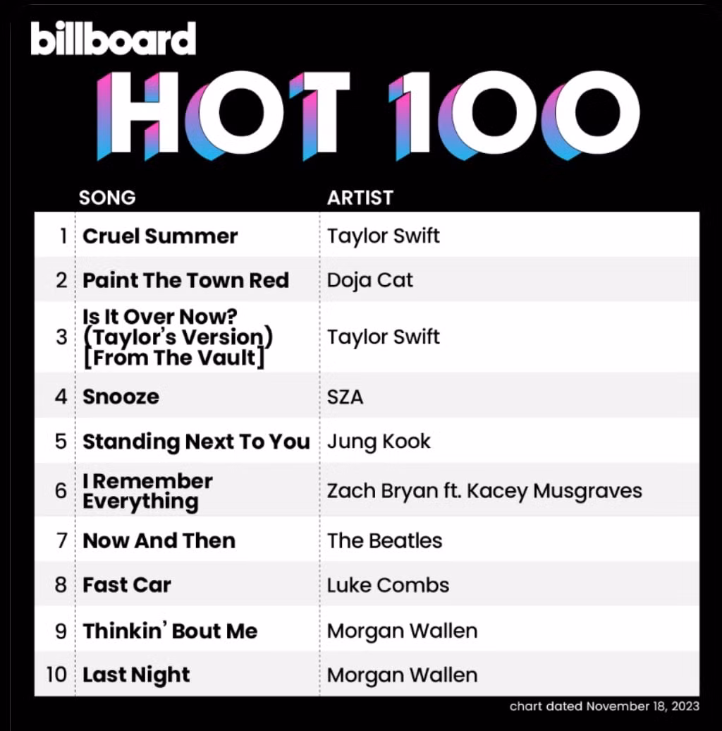 Sở hữu 3 ca khúc liên tiếp lọt Top 10 BXH, Jung Kook gia nhập cùng BTS là những nghệ sĩ K-Pop duy nhất làm được điều này.