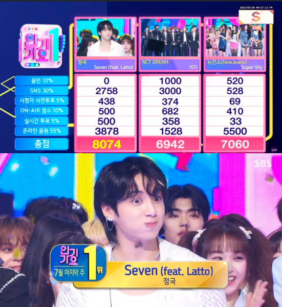 Phản ứng đáng yêu khi thắng cup của Jung Kook đang được fan chia sẻ rầm rộ. Phản ứng đáng yêu khi thắng cup của Jung Kook đang được fan chia sẻ rầm rộ.