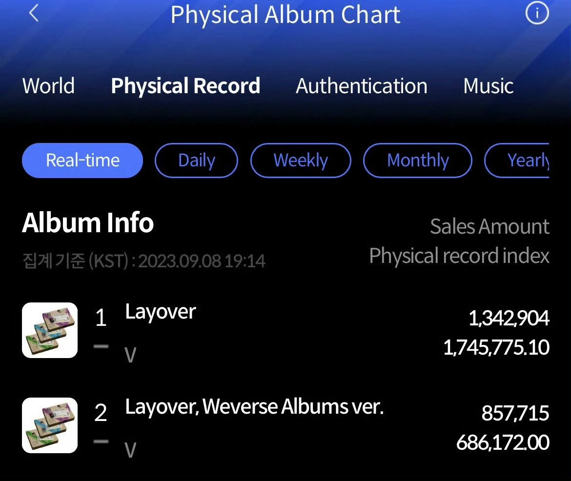 Theo biểu đồ thực của Hanteo, con số này đã tăng đến hơn 2,2 triệu bản trước khi số liệu bị đóng băng. Theo biểu đồ thực của Hanteo, con số này đã tăng đến hơn 2,2 triệu bản trước khi số liệu bị đóng băng.
