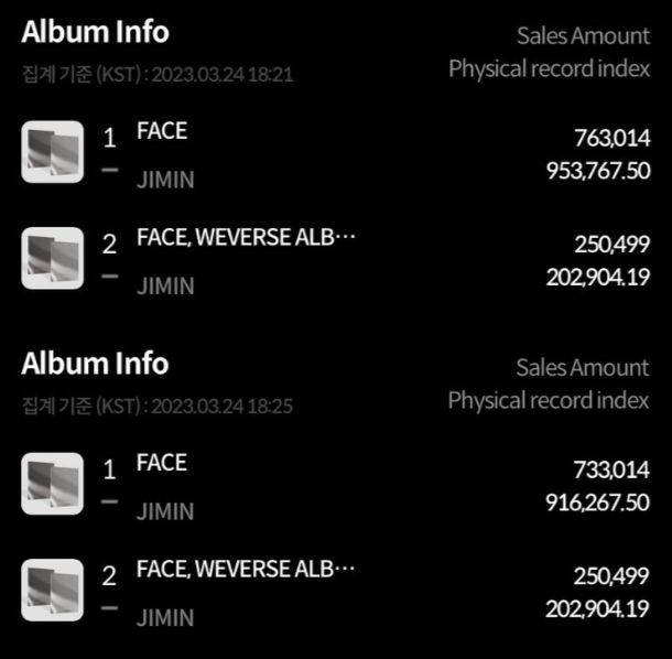 Không chỉ đóng băng số liệu, chỉ vỏn vẹn trong 4 phút doanh số album FACE đã bị giảm đi 30K bản.