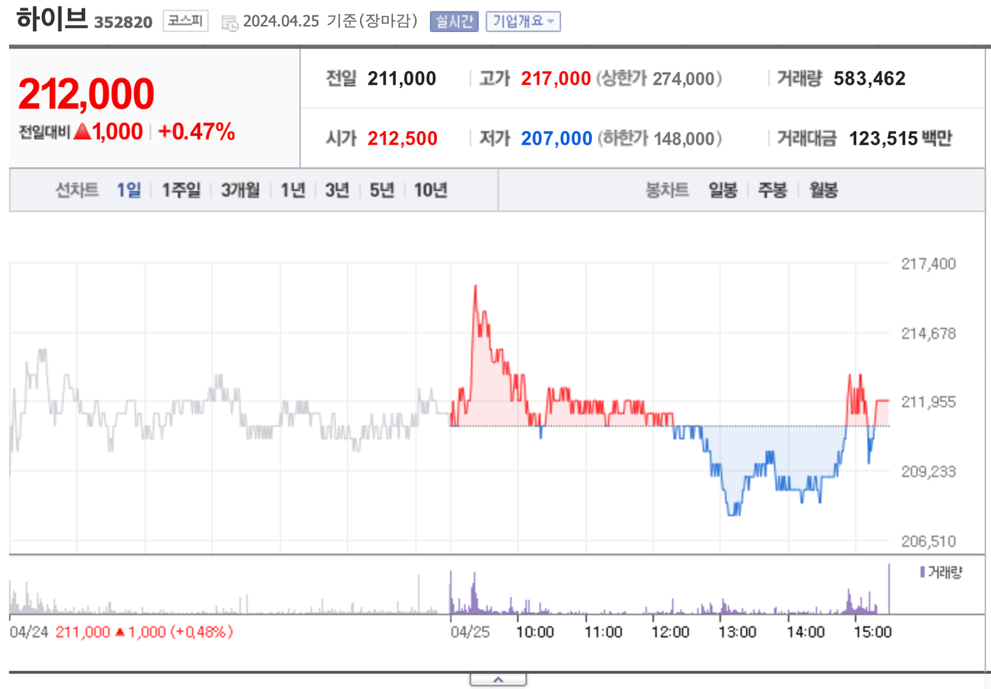 Giá cổ phiếu HYBE cập nhật ngày 24/5, thời điểm diễn ra họp báo có dấu hiệu tăng nhẹ. Giá cổ phiếu HYBE cập nhật ngày 24/5, thời điểm diễn ra họp báo có dấu hiệu tăng nhẹ.