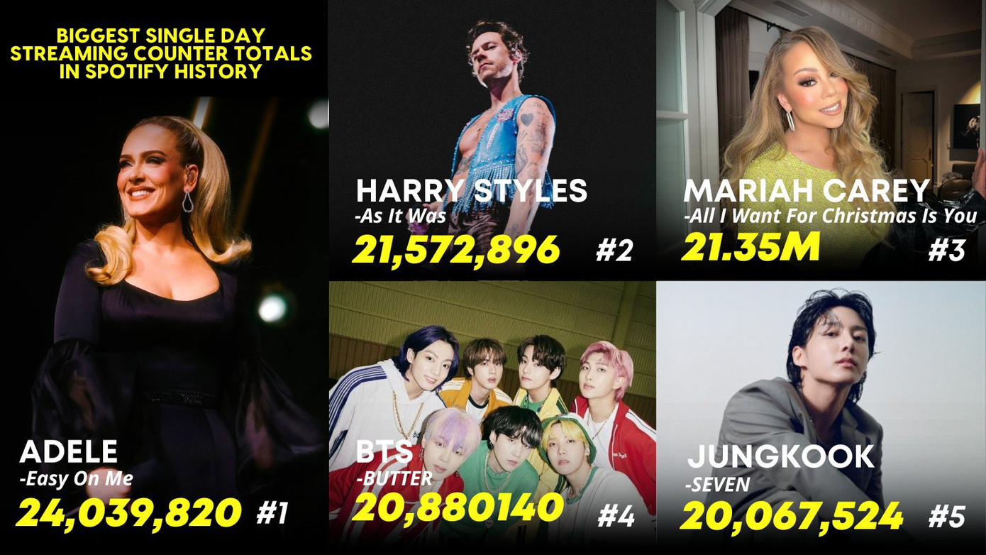 Seven cũng thành công ghi tên mình trong Top 5 bài hát có tổng stream trong một ngày cao nhất trên nền tảng. - Ảnh: @Daily_JKUpdate Seven cũng thành công ghi tên mình trong Top 5 bài hát có tổng stream trong một ngày cao nhất trên nền tảng. - Ảnh: @Daily_JKUpdate