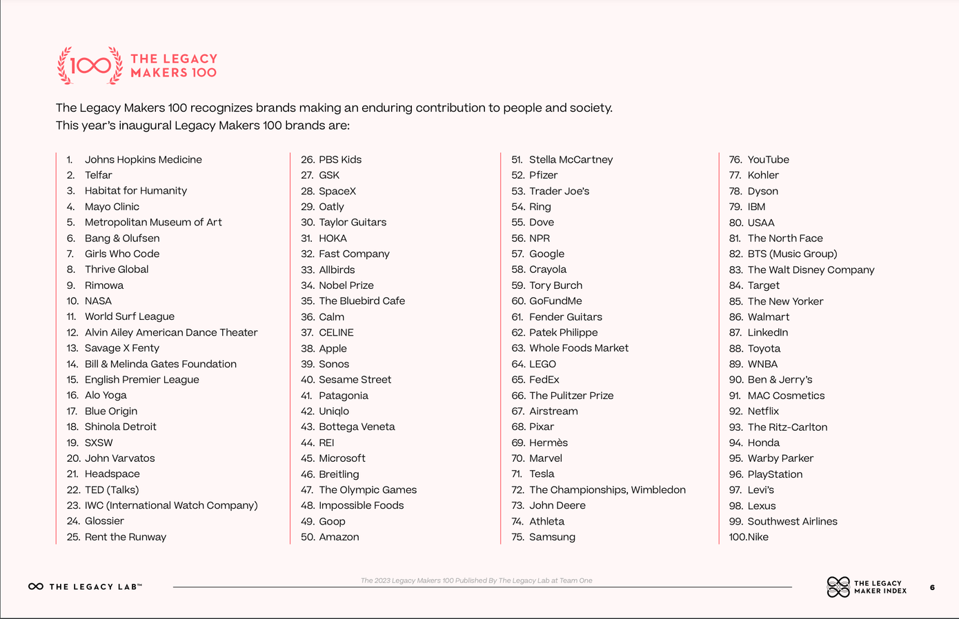 BXH đưa ra Top 100 thương hiệu có ảnh hưởng nhất trên toàn cầu.