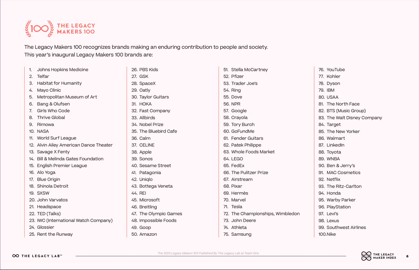 BXH đưa ra Top 100 thương hiệu có ảnh hưởng nhất trên toàn cầu.