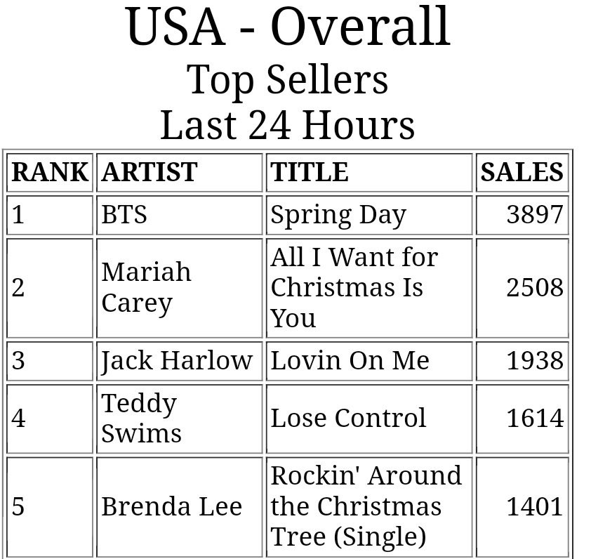 Để tri ân các thành viên, người hâm mộ đã cùng nhau góp sức đưa bản hit Spring Day leo lên Top 1 BXH iTunes US sau gần 7 năm phát hành.