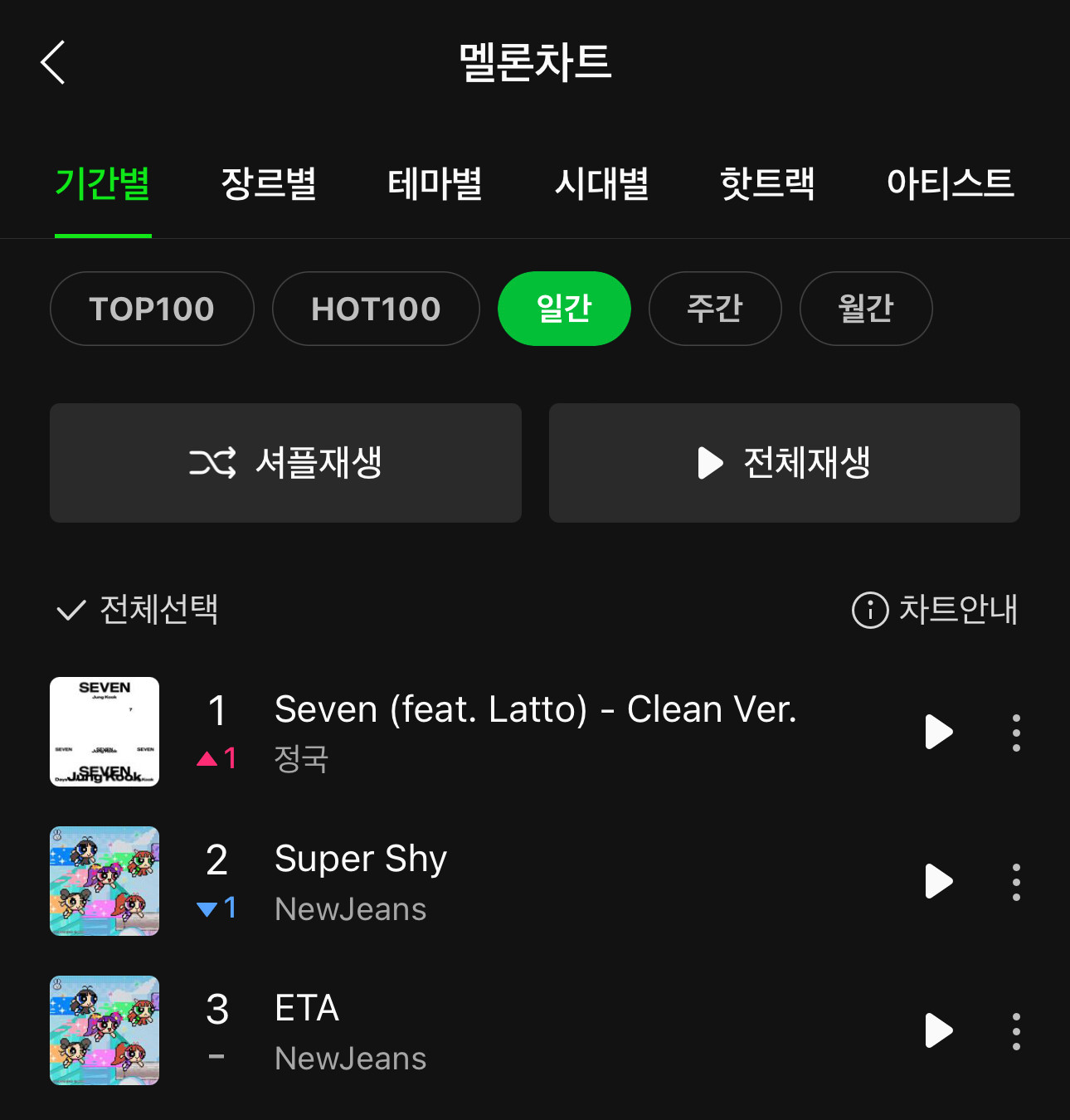 Jung Kook, NewJeans, (G)I-DLE, IVE, aespa là những nghệ sĩ được hạng 1 của BXH này.