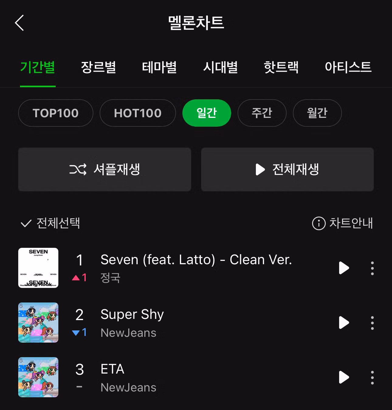 Jung Kook, NewJeans, (G)I-DLE, IVE, aespa là những nghệ sĩ được hạng 1 của BXH này.