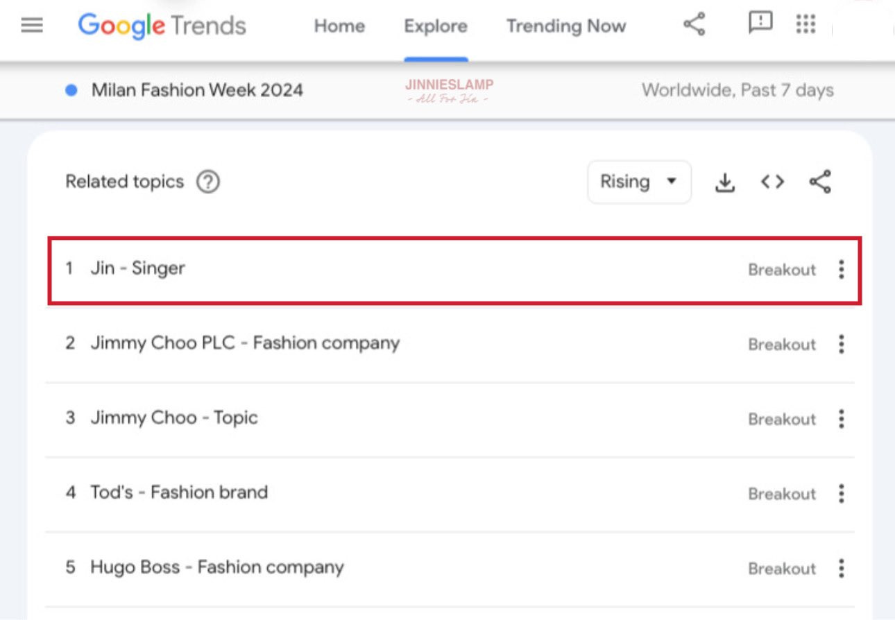 Jin &quot;bá chiếm&quot; hot search Google xuyên suốt tuần qua.