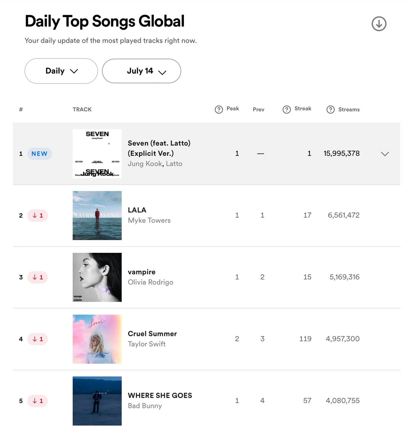 Đối đầu các main stream của làng nhạc US&UK, Seven vẫn ngang nhiên chiếm giữ vị trí đầu với con số khổng lồ. Đối đầu các main stream của làng nhạc US&UK, Seven vẫn ngang nhiên chiếm giữ vị trí đầu với con số khổng lồ.