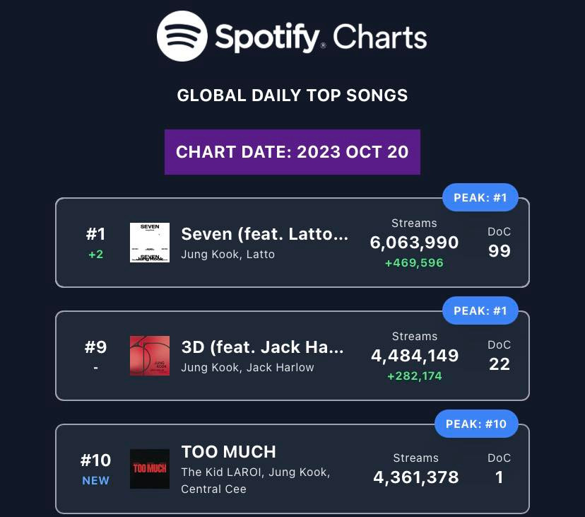 Với lượt stream hiện tại, album GOLDEN hoàn toàn có khả năng trải dài trong top 10.