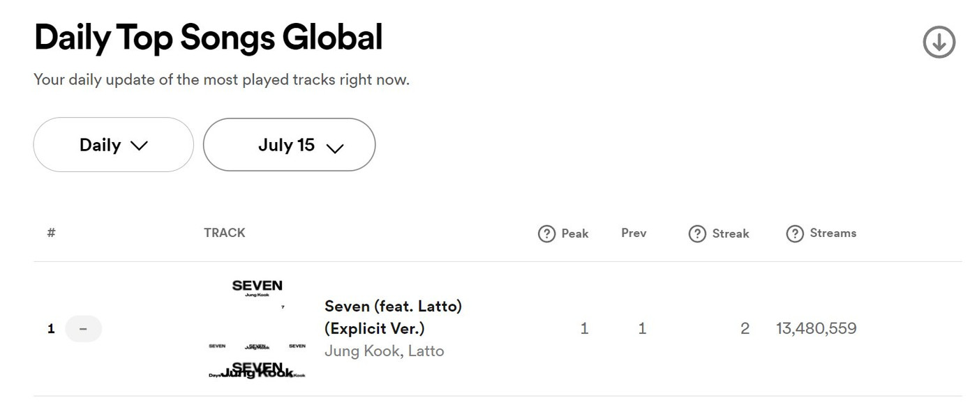Stream ổn định ở ngày thứ 2, Seven giữ vững vị trí đầu trên BXH Spotify toàn cầu. Stream ổn định ở ngày thứ 2, Seven giữ vững vị trí đầu trên BXH Spotify toàn cầu.