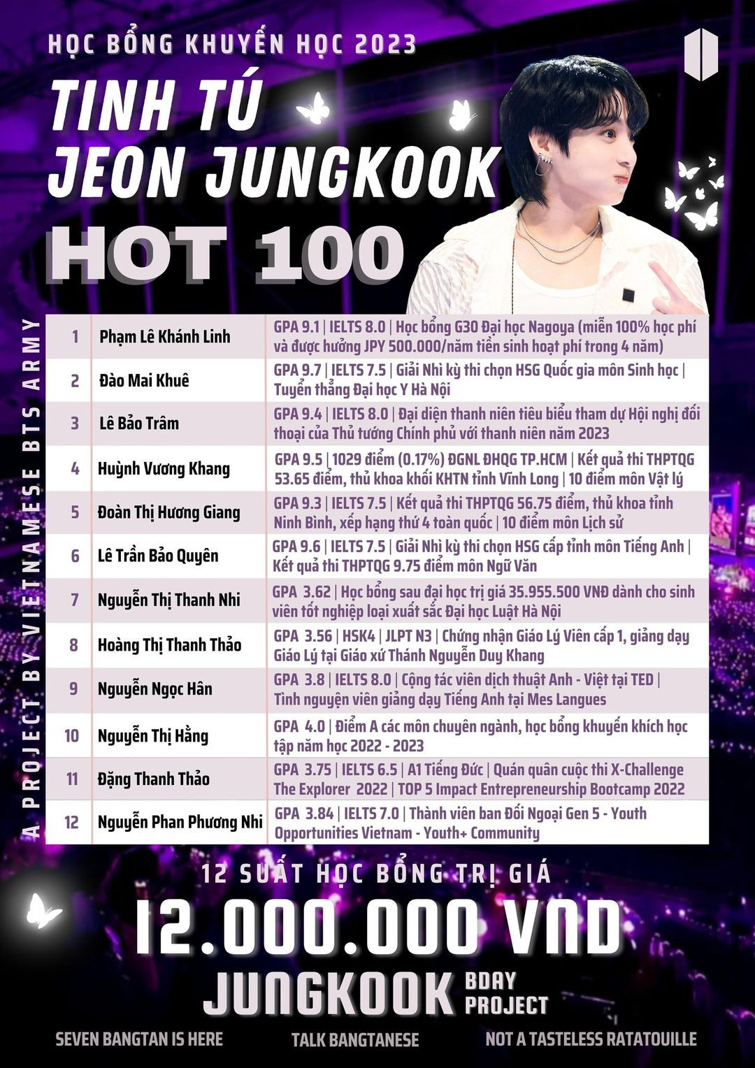 Danh sách 12 cá nhân xuất sắc nhất nhận được học bổng năm nay. Danh sách 12 cá nhân xuất sắc nhất nhận được học bổng năm nay.