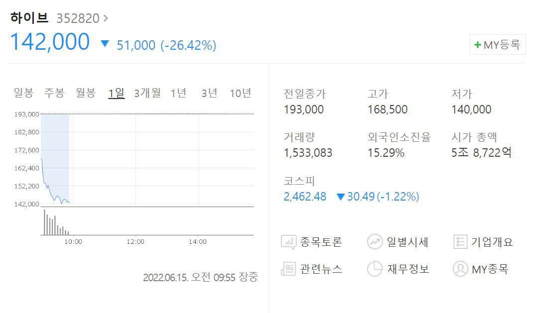 Cổ phiếu HYBE tụt dốc không phanh khi thông tin sai lệch BTS tan rã, dừng hoạt động bị lan truyền. Cổ phiếu HYBE tụt dốc không phanh khi thông tin sai lệch BTS tan rã, dừng hoạt động bị lan truyền.