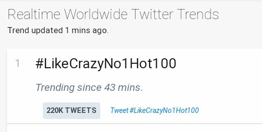 Từ khóa &quot;LikeCrazyNo1Hot100&quot; đang đạt Top 1 thịnh hành toàn cầu trên Twitter.