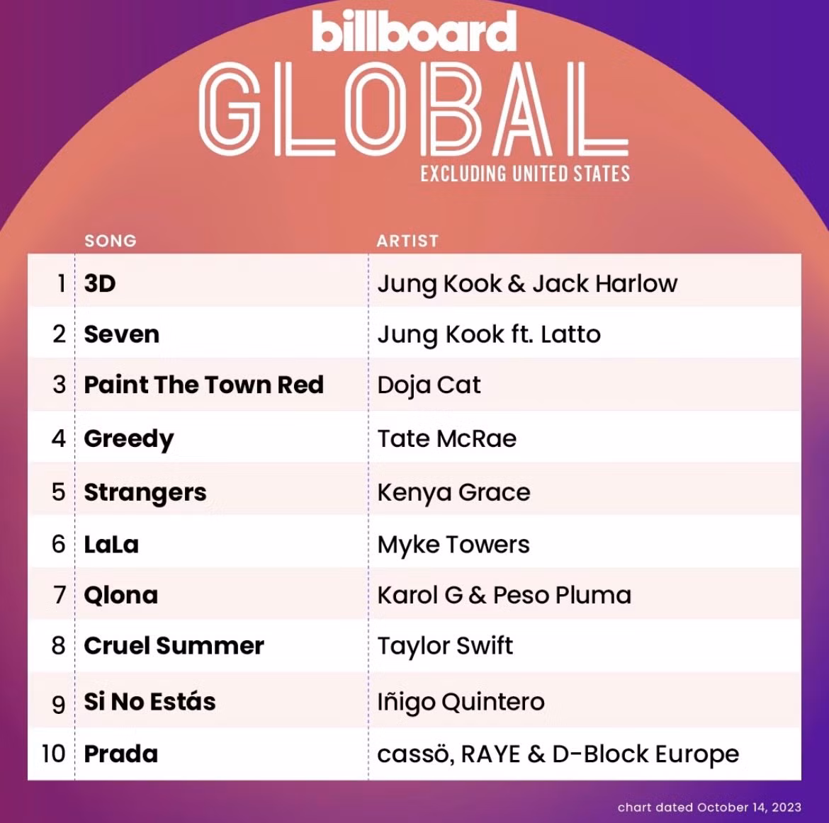 Đặc biệt trên BXH Billboard Global 200 Excl. US, Jung Kook là nghệ sĩ đầu tiên trong lịch sử Billboard chiếm trọn 2 vị trí đầu tiên trên BXH này.